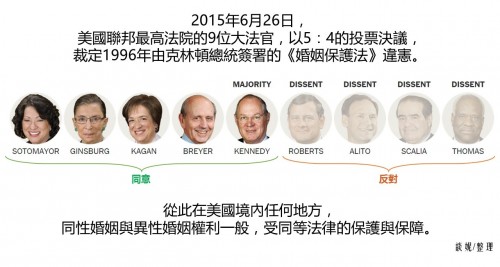 20150626美國最高法院_同性婚姻